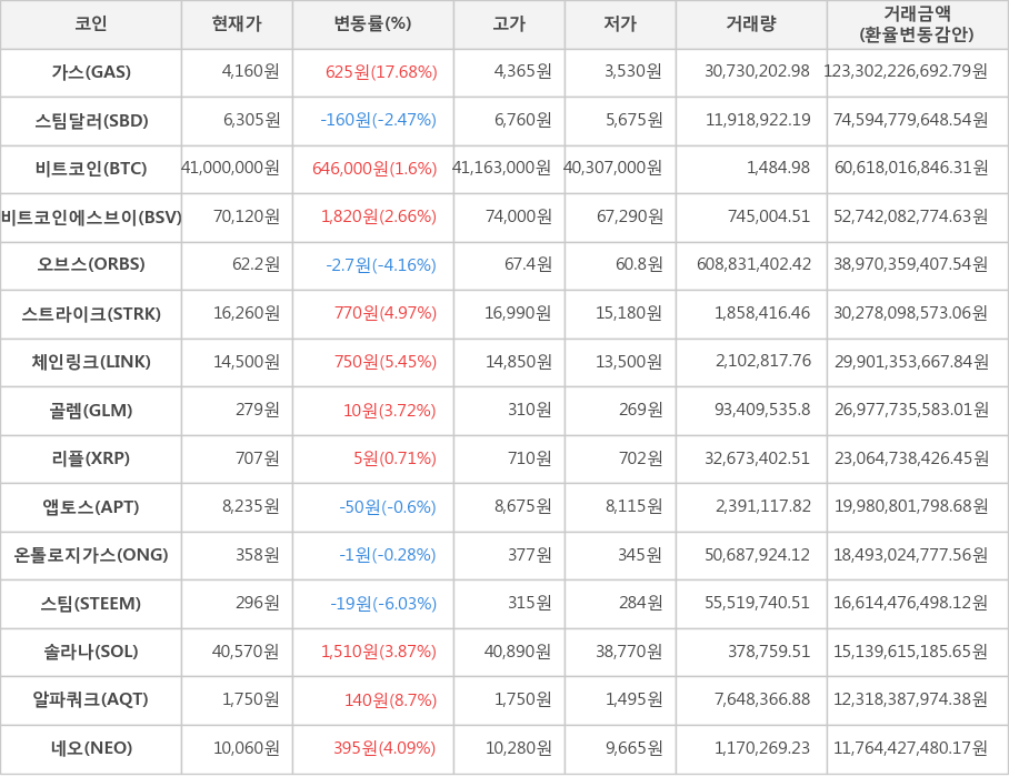 비트코인, 가스, 스팀달러, 비트코인에스브이, 오브스, 스트라이크, 체인링크, 골렘, 리플, 앱토스, 온톨로지가스, 스팀, 솔라나, 알파쿼크, 네오