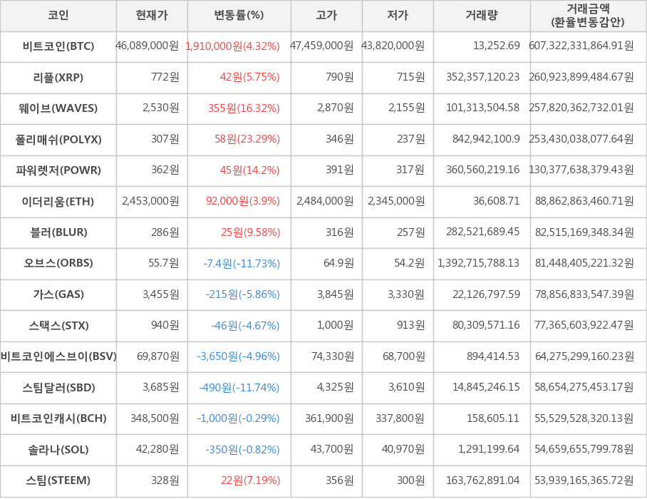 비트코인, 리플, 웨이브, 폴리매쉬, 파워렛저, 이더리움, 블러, 오브스, 가스, 스택스, 비트코인에스브이, 스팀달러, 비트코인캐시, 솔라나, 스팀