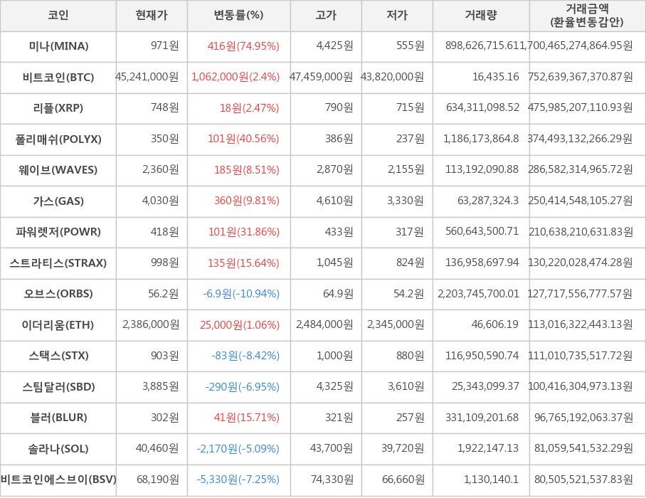 비트코인, 미나, 리플, 폴리매쉬, 웨이브, 가스, 파워렛저, 스트라티스, 오브스, 이더리움, 스택스, 스팀달러, 블러, 솔라나, 비트코인에스브이