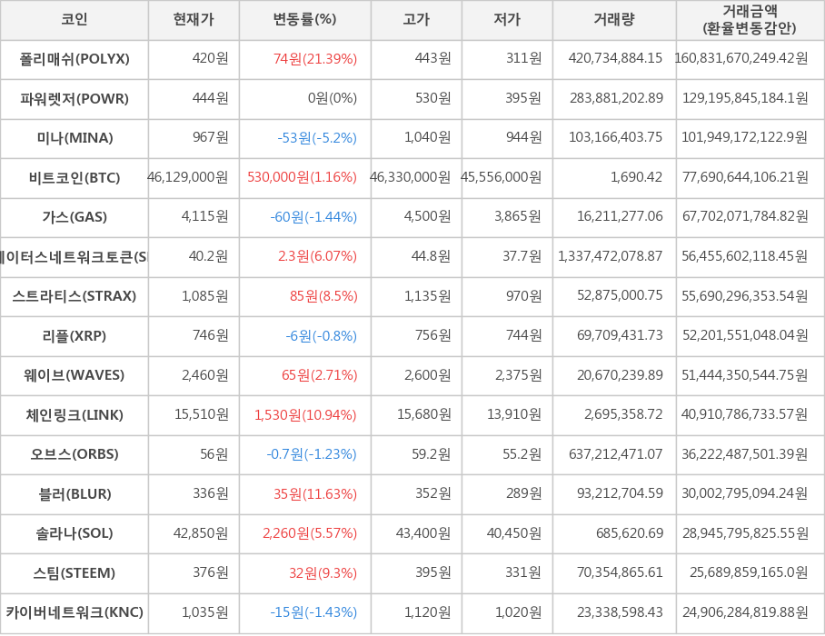 비트코인, 폴리매쉬, 파워렛저, 미나, 가스, 스테이터스네트워크토큰, 스트라티스, 리플, 웨이브, 체인링크, 오브스, 블러, 솔라나, 스팀, 카이버네트워크