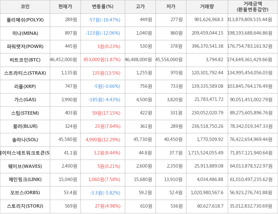 비트코인, 폴리매쉬, 미나, 파워렛저, 스트라티스, 리플, 가스, 스팀, 블러, 솔라나, 스테이터스네트워크토큰, 웨이브, 체인링크, 오브스, 스토리지