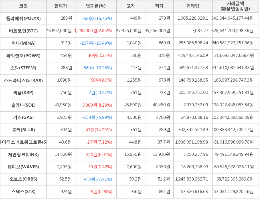 비트코인, 폴리매쉬, 미나, 파워렛저, 스팀, 스트라티스, 리플, 솔라나, 가스, 블러, 스테이터스네트워크토큰, 체인링크, 웨이브, 오브스, 스택스