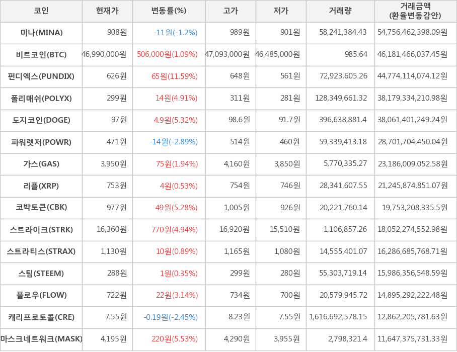 비트코인, 미나, 펀디엑스, 폴리매쉬, 도지코인, 파워렛저, 가스, 리플, 코박토큰, 스트라이크, 스트라티스, 스팀, 플로우, 캐리프로토콜, 마스크네트워크