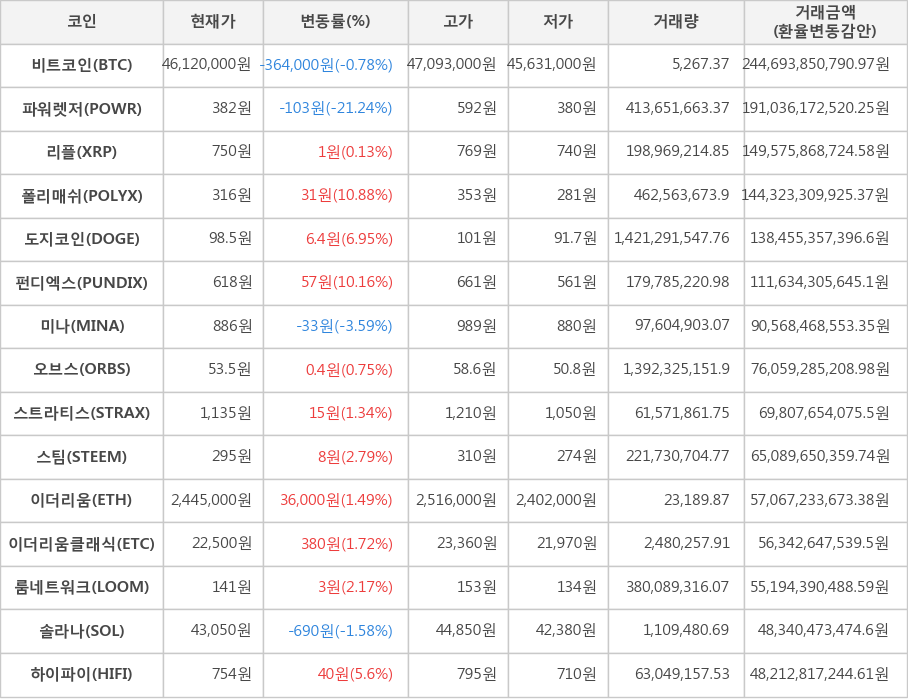 비트코인, 파워렛저, 리플, 폴리매쉬, 도지코인, 펀디엑스, 미나, 오브스, 스트라티스, 스팀, 이더리움, 이더리움클래식, 룸네트워크, 솔라나, 하이파이