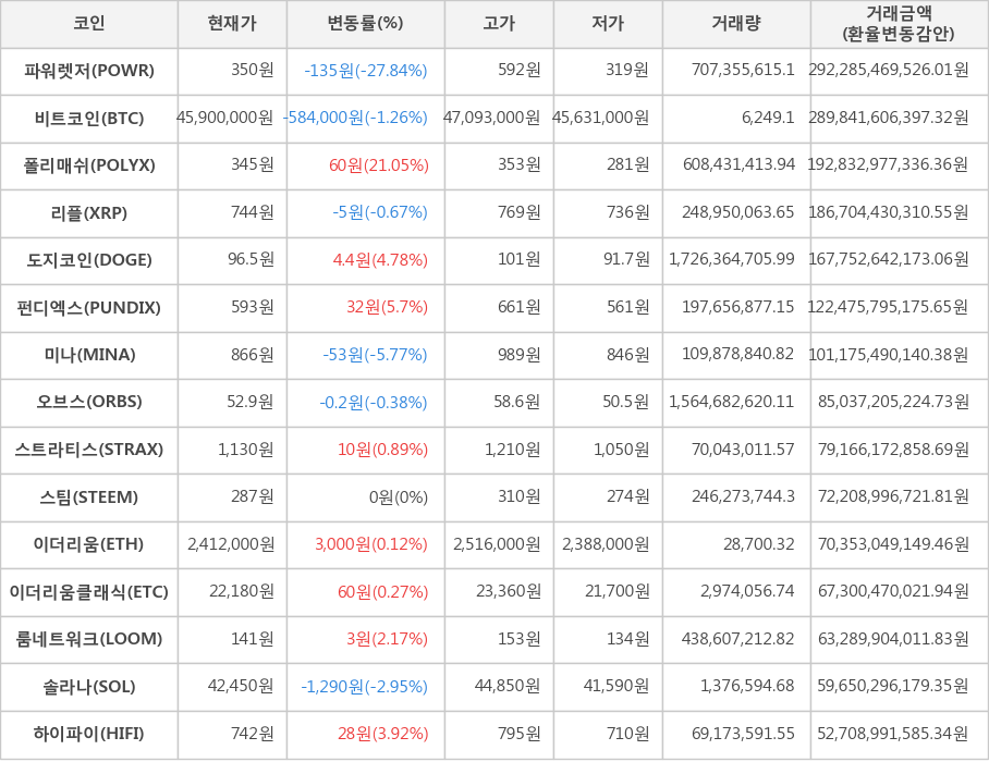 비트코인, 파워렛저, 폴리매쉬, 리플, 도지코인, 펀디엑스, 미나, 오브스, 스트라티스, 스팀, 이더리움, 이더리움클래식, 룸네트워크, 솔라나, 하이파이