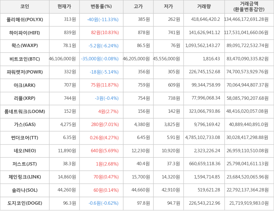 비트코인, 폴리매쉬, 하이파이, 왁스, 파워렛저, 아크, 리플, 룸네트워크, 가스, 썬더코어, 네오, 저스트, 체인링크, 솔라나, 도지코인