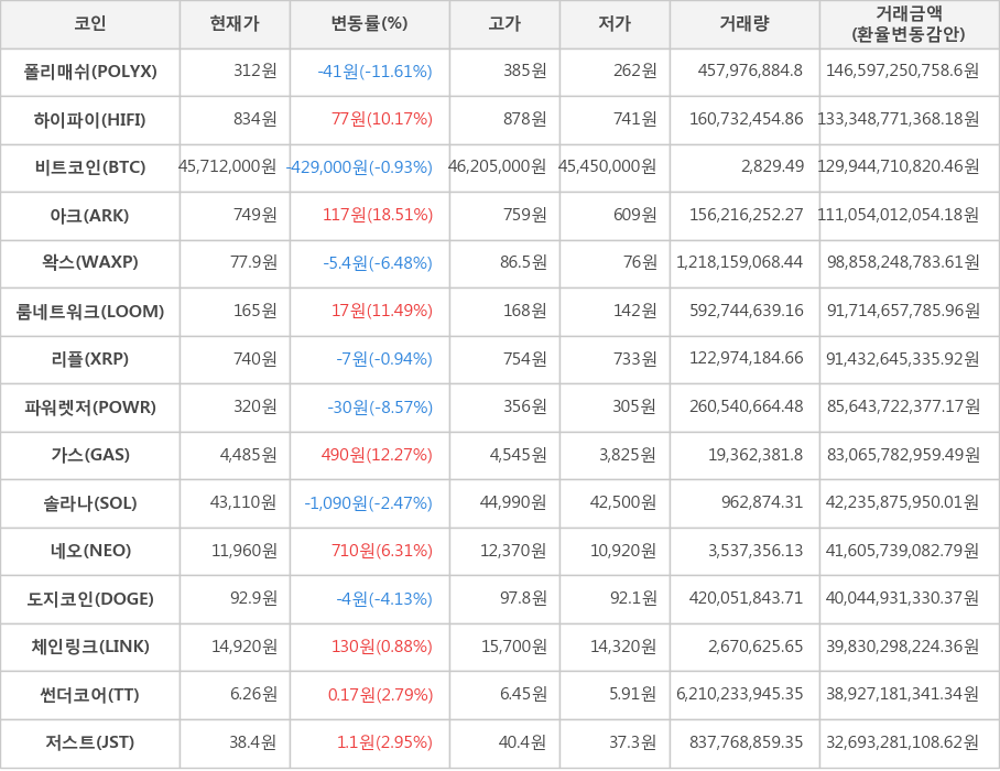 비트코인, 폴리매쉬, 하이파이, 아크, 왁스, 룸네트워크, 리플, 파워렛저, 가스, 솔라나, 네오, 도지코인, 체인링크, 썬더코어, 저스트