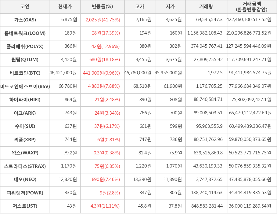 비트코인, 가스, 룸네트워크, 폴리매쉬, 퀀텀, 비트코인에스브이, 하이파이, 아크, 수이, 리플, 왁스, 스트라티스, 네오, 파워렛저, 저스트