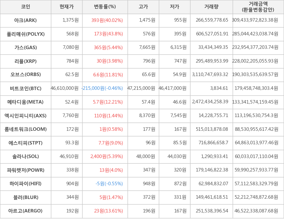 비트코인, 아크, 폴리매쉬, 가스, 리플, 오브스, 메타디움, 엑시인피니티, 룸네트워크, 에스티피, 솔라나, 파워렛저, 하이파이, 블러, 아르고