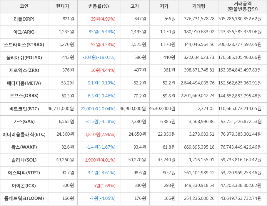 비트코인, 리플, 아크, 스트라티스, 폴리매쉬, 제로엑스, 메타디움, 오브스, 가스, 이더리움클래식, 왁스, 솔라나, 에스티피, 아이콘, 룸네트워크