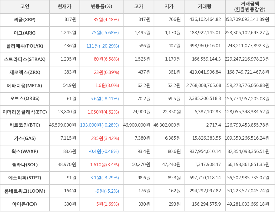 비트코인, 리플, 아크, 폴리매쉬, 스트라티스, 제로엑스, 메타디움, 오브스, 이더리움클래식, 가스, 왁스, 솔라나, 에스티피, 룸네트워크, 아이콘