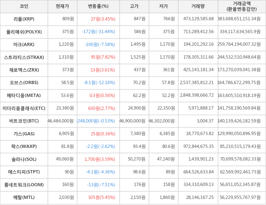 비트코인, 리플, 폴리매쉬, 아크, 스트라티스, 제로엑스, 오브스, 메타디움, 이더리움클래식, 가스, 왁스, 솔라나, 에스티피, 룸네트워크, 메탈