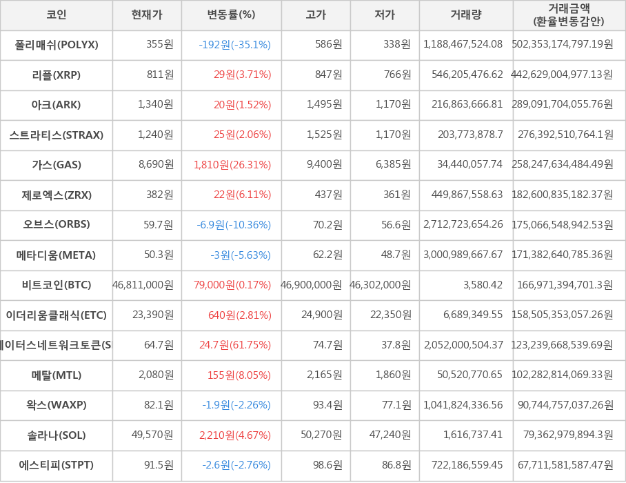 비트코인, 폴리매쉬, 리플, 아크, 스트라티스, 가스, 제로엑스, 오브스, 메타디움, 이더리움클래식, 스테이터스네트워크토큰, 메탈, 왁스, 솔라나, 에스티피