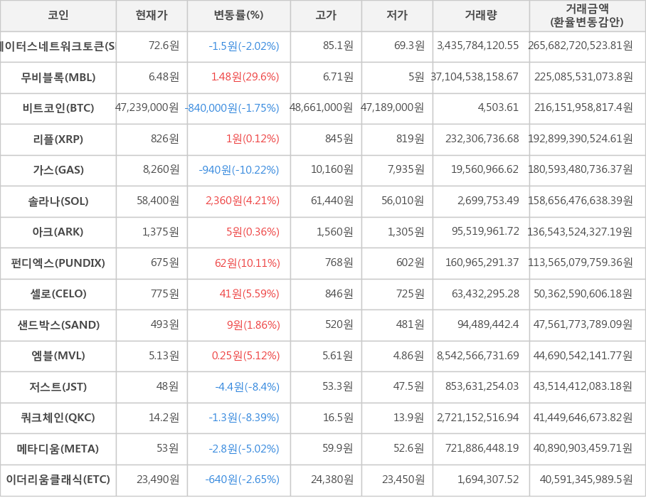 비트코인, 스테이터스네트워크토큰, 무비블록, 리플, 가스, 솔라나, 아크, 펀디엑스, 셀로, 샌드박스, 엠블, 저스트, 쿼크체인, 메타디움, 이더리움클래식