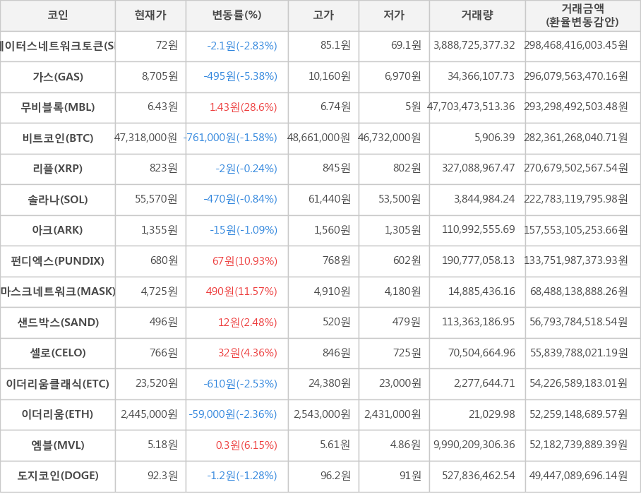 비트코인, 스테이터스네트워크토큰, 가스, 무비블록, 리플, 솔라나, 아크, 펀디엑스, 마스크네트워크, 샌드박스, 셀로, 이더리움클래식, 이더리움, 엠블, 도지코인