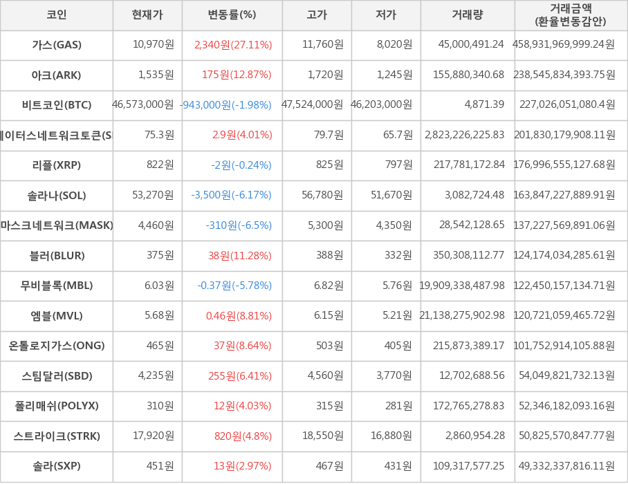 비트코인, 가스, 아크, 스테이터스네트워크토큰, 리플, 솔라나, 마스크네트워크, 블러, 무비블록, 엠블, 온톨로지가스, 스팀달러, 폴리매쉬, 스트라이크, 솔라