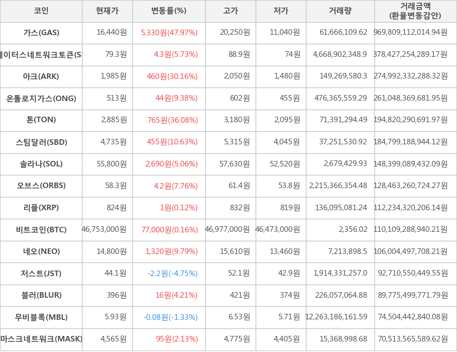 비트코인, 가스, 스테이터스네트워크토큰, 아크, 온톨로지가스, 톤, 스팀달러, 솔라나, 오브스, 리플, 네오, 저스트, 블러, 무비블록, 마스크네트워크