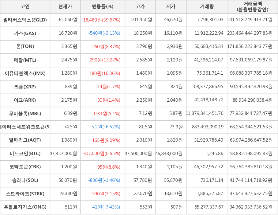 비트코인, 멀티버스엑스, 가스, 톤, 메탈, 이뮤터블엑스, 리플, 아크, 무비블록, 스테이터스네트워크토큰, 알파쿼크, 코박토큰, 솔라나, 스트라이크, 온톨로지가스