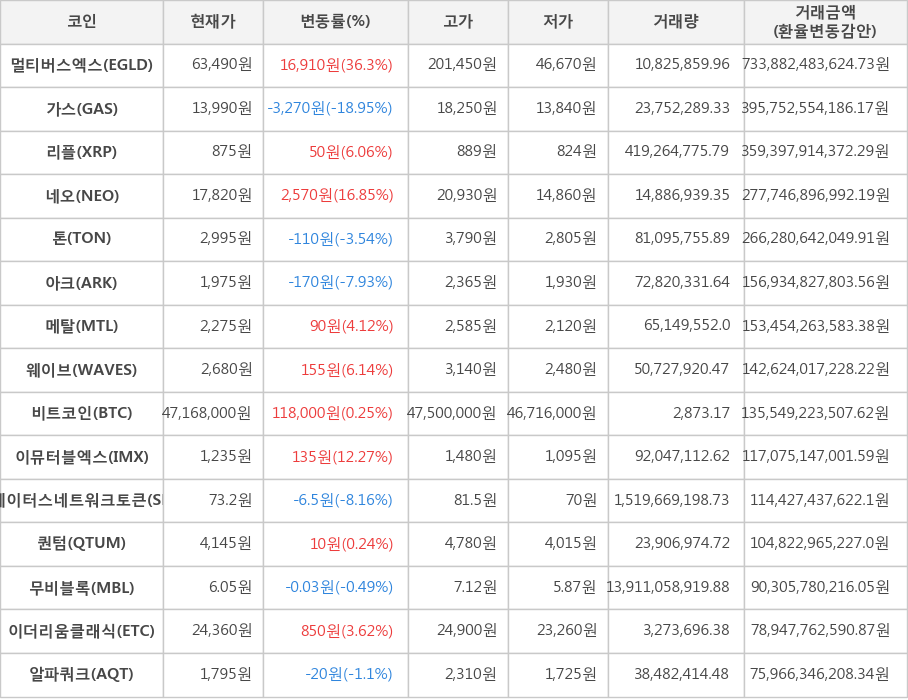 비트코인, 멀티버스엑스, 가스, 리플, 네오, 톤, 아크, 메탈, 웨이브, 이뮤터블엑스, 스테이터스네트워크토큰, 퀀텀, 무비블록, 이더리움클래식, 알파쿼크