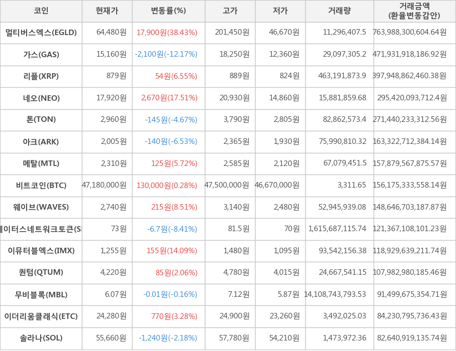 비트코인, 멀티버스엑스, 가스, 리플, 네오, 톤, 아크, 메탈, 웨이브, 스테이터스네트워크토큰, 이뮤터블엑스, 퀀텀, 무비블록, 이더리움클래식, 솔라나