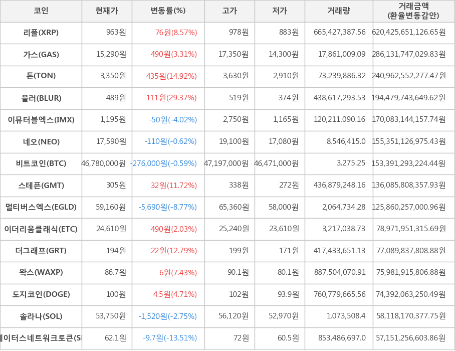 비트코인, 리플, 가스, 톤, 블러, 이뮤터블엑스, 네오, 스테픈, 멀티버스엑스, 이더리움클래식, 더그래프, 왁스, 도지코인, 솔라나, 스테이터스네트워크토큰