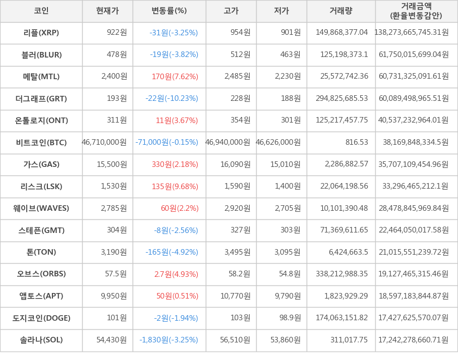비트코인, 리플, 블러, 메탈, 더그래프, 온톨로지, 가스, 리스크, 웨이브, 스테픈, 톤, 오브스, 앱토스, 도지코인, 솔라나