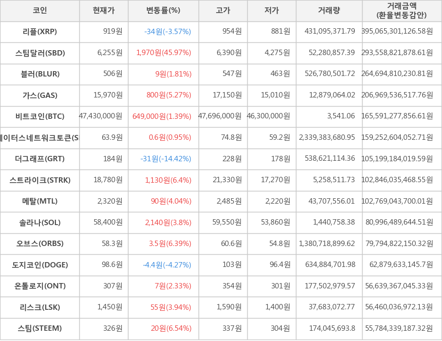 비트코인, 리플, 스팀달러, 블러, 가스, 스테이터스네트워크토큰, 더그래프, 스트라이크, 메탈, 솔라나, 오브스, 도지코인, 온톨로지, 리스크, 스팀