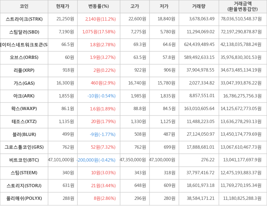 비트코인, 스트라이크, 스팀달러, 스테이터스네트워크토큰, 오브스, 리플, 가스, 아크, 왁스, 테조스, 블러, 그로스톨코인, 스팀, 스토리지, 폴리매쉬