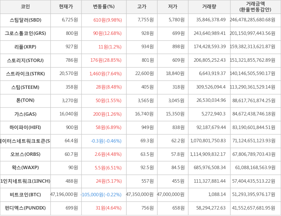 비트코인, 스팀달러, 그로스톨코인, 리플, 스토리지, 스트라이크, 스팀, 톤, 가스, 하이파이, 스테이터스네트워크토큰, 오브스, 왁스, 1인치네트워크, 펀디엑스