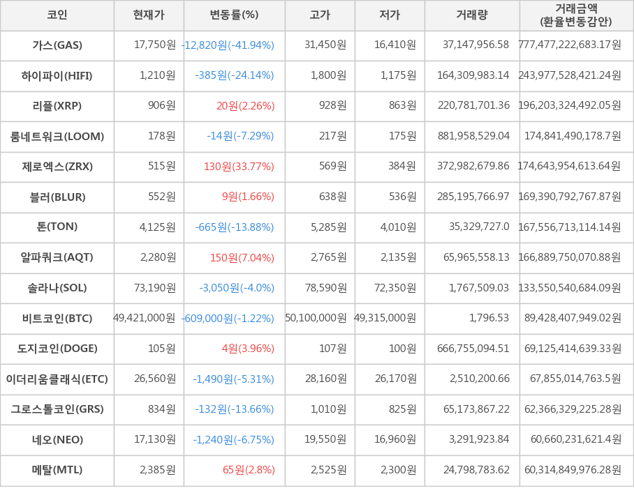 비트코인, 가스, 하이파이, 리플, 룸네트워크, 제로엑스, 블러, 톤, 알파쿼크, 솔라나, 도지코인, 이더리움클래식, 그로스톨코인, 네오, 메탈