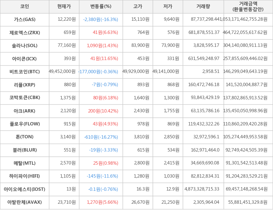 비트코인, 가스, 제로엑스, 솔라나, 아이콘, 리플, 코박토큰, 아크, 플로우, 톤, 블러, 메탈, 하이파이, 아이오에스티, 아발란체