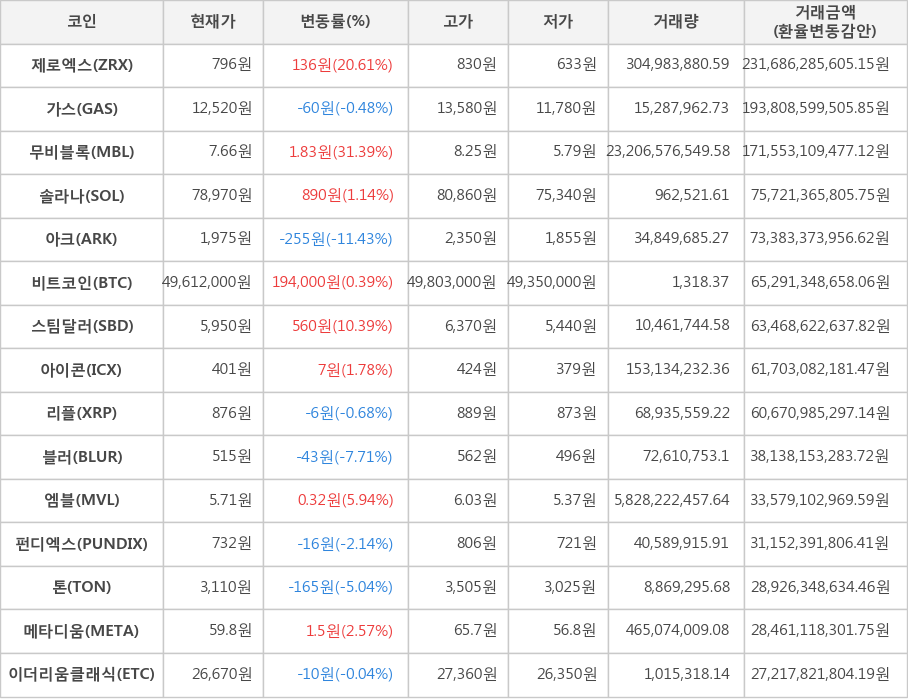 비트코인, 제로엑스, 가스, 무비블록, 솔라나, 아크, 스팀달러, 아이콘, 리플, 블러, 엠블, 펀디엑스, 톤, 메타디움, 이더리움클래식