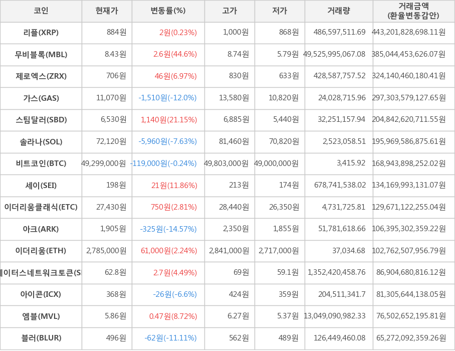 비트코인, 리플, 무비블록, 제로엑스, 가스, 스팀달러, 솔라나, 세이, 이더리움클래식, 아크, 이더리움, 스테이터스네트워크토큰, 아이콘, 엠블, 블러