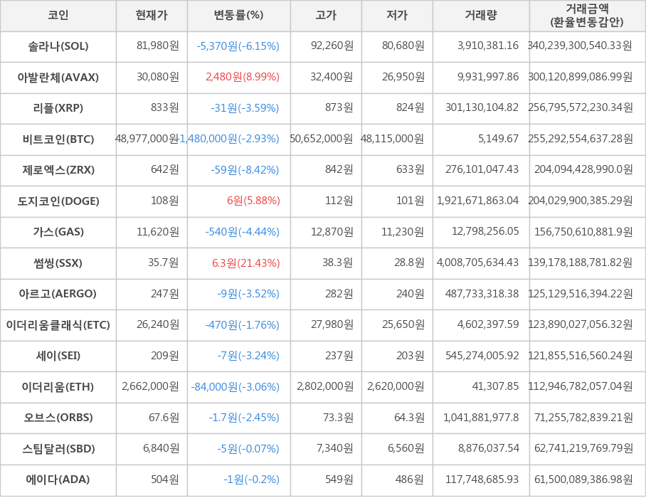 비트코인, 솔라나, 아발란체, 리플, 제로엑스, 도지코인, 가스, 썸씽, 아르고, 이더리움클래식, 세이, 이더리움, 오브스, 스팀달러, 에이다