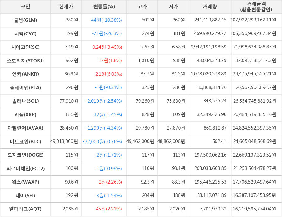 비트코인, 골렘, 시빅, 시아코인, 스토리지, 앵커, 플레이댑, 솔라나, 리플, 아발란체, 도지코인, 피르마체인, 왁스, 세이, 알파쿼크