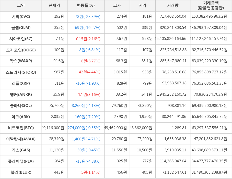 비트코인, 시빅, 골렘, 시아코인, 도지코인, 왁스, 스토리지, 리플, 앵커, 솔라나, 아크, 아발란체, 가스, 플레이댑, 블러