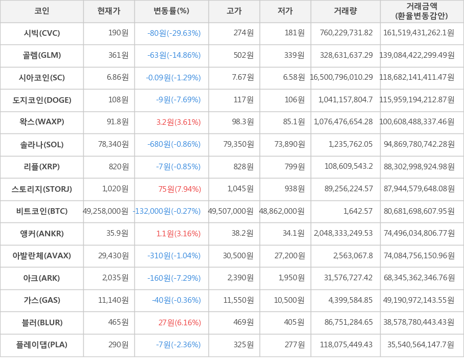 비트코인, 시빅, 골렘, 시아코인, 도지코인, 왁스, 솔라나, 리플, 스토리지, 앵커, 아발란체, 아크, 가스, 블러, 플레이댑