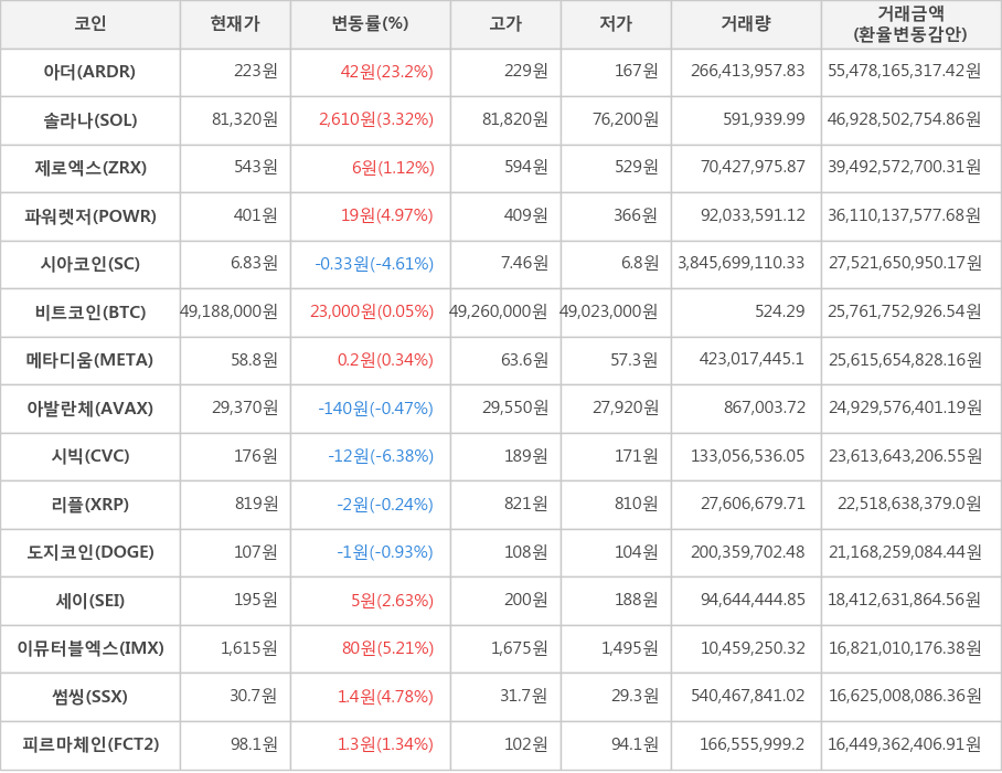 비트코인, 아더, 솔라나, 제로엑스, 파워렛저, 시아코인, 메타디움, 아발란체, 시빅, 리플, 도지코인, 세이, 이뮤터블엑스, 썸씽, 피르마체인