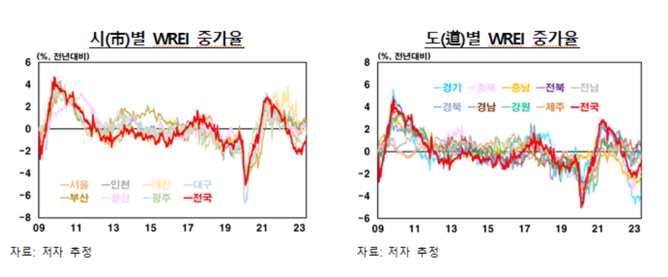 한은이 지역 경기 상황을 분석한 결과, 대부분의 시도별 WREI는 전국의 WREI와 유사한 흐름을 보였다. (사진:한국은행)