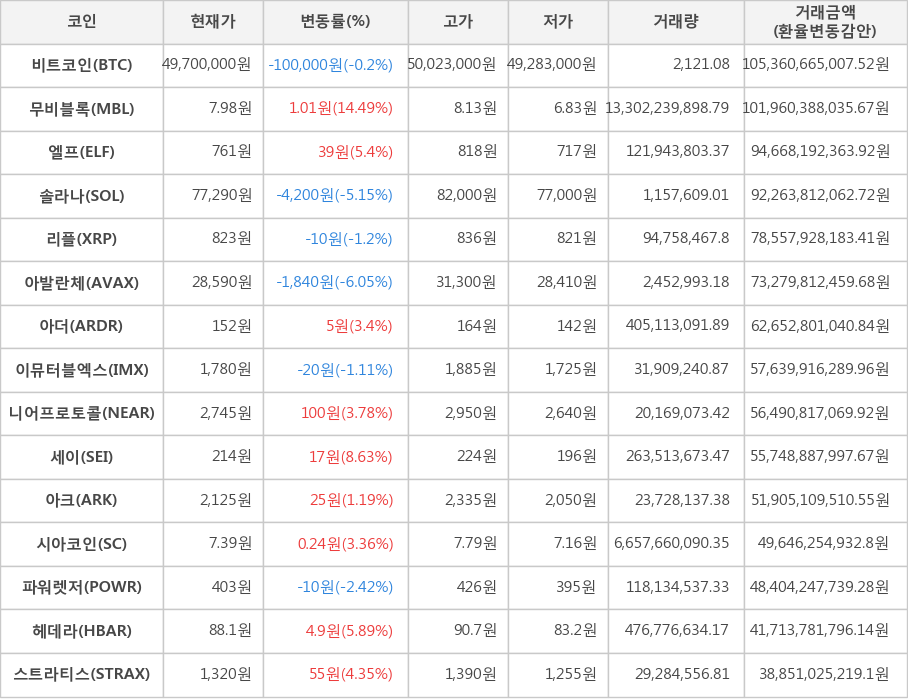 비트코인, 무비블록, 엘프, 솔라나, 리플, 아발란체, 아더, 이뮤터블엑스, 니어프로토콜, 세이, 아크, 시아코인, 파워렛저, 헤데라, 스트라티스