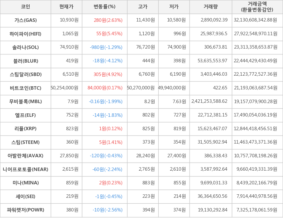 비트코인, 가스, 하이파이, 솔라나, 블러, 스팀달러, 무비블록, 엘프, 리플, 스팀, 아발란체, 니어프로토콜, 미나, 세이, 파워렛저