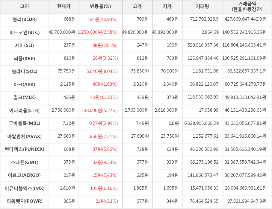 비트코인, 블러, 세이, 리플, 솔라나, 아크, 밀크, 이더리움, 무비블록, 아발란체, 펀디엑스, 스테픈, 아르고, 이뮤터블엑스, 파워렛저