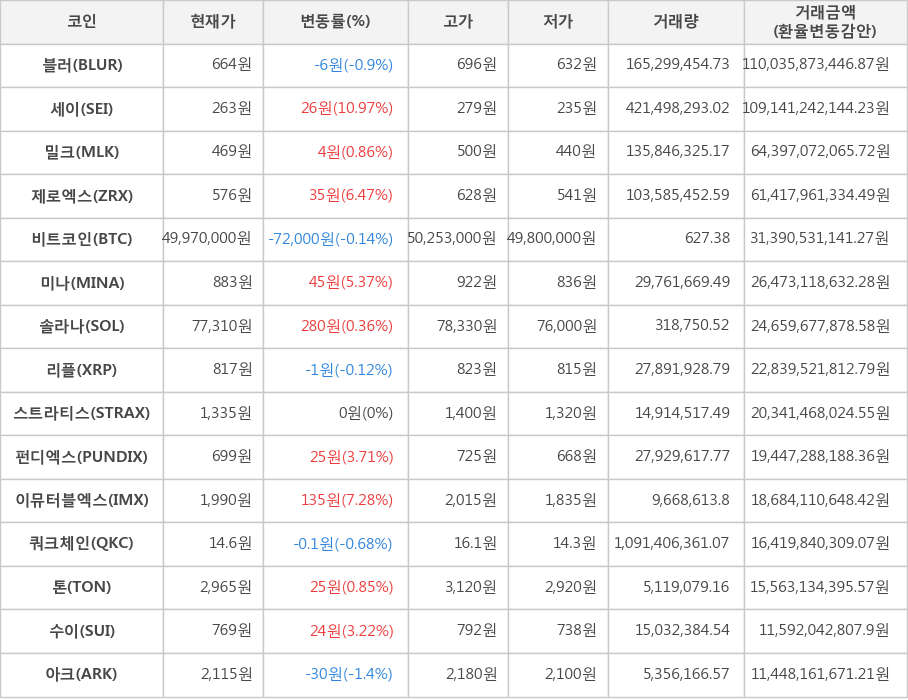 비트코인, 블러, 세이, 밀크, 제로엑스, 미나, 솔라나, 리플, 스트라티스, 펀디엑스, 이뮤터블엑스, 쿼크체인, 톤, 수이, 아크