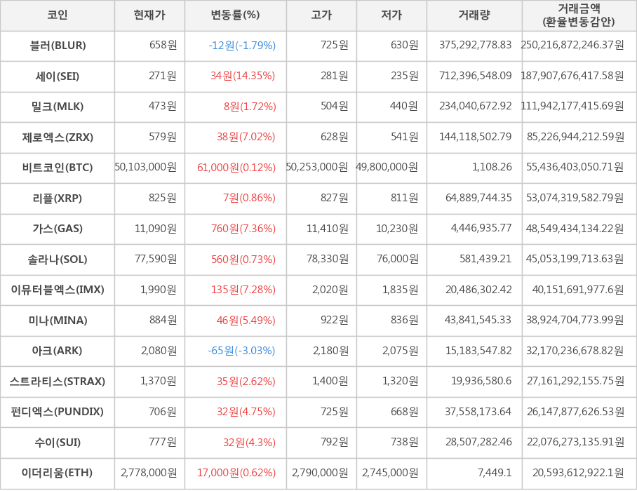 비트코인, 블러, 세이, 밀크, 제로엑스, 리플, 가스, 솔라나, 이뮤터블엑스, 미나, 아크, 스트라티스, 펀디엑스, 수이, 이더리움