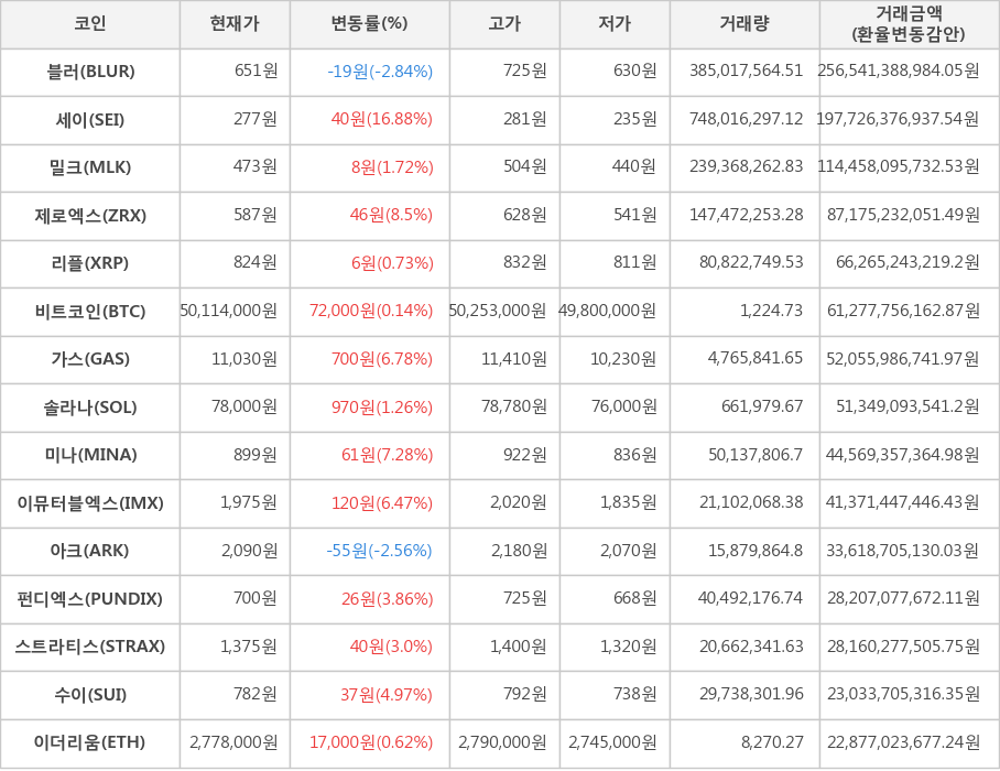 비트코인, 블러, 세이, 밀크, 제로엑스, 리플, 가스, 솔라나, 미나, 이뮤터블엑스, 아크, 펀디엑스, 스트라티스, 수이, 이더리움