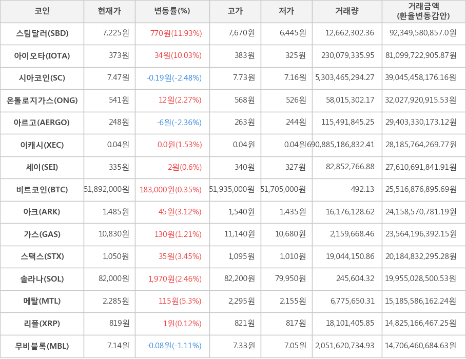 비트코인, 스팀달러, 아이오타, 시아코인, 온톨로지가스, 아르고, 이캐시, 세이, 아크, 가스, 스택스, 솔라나, 메탈, 리플, 무비블록