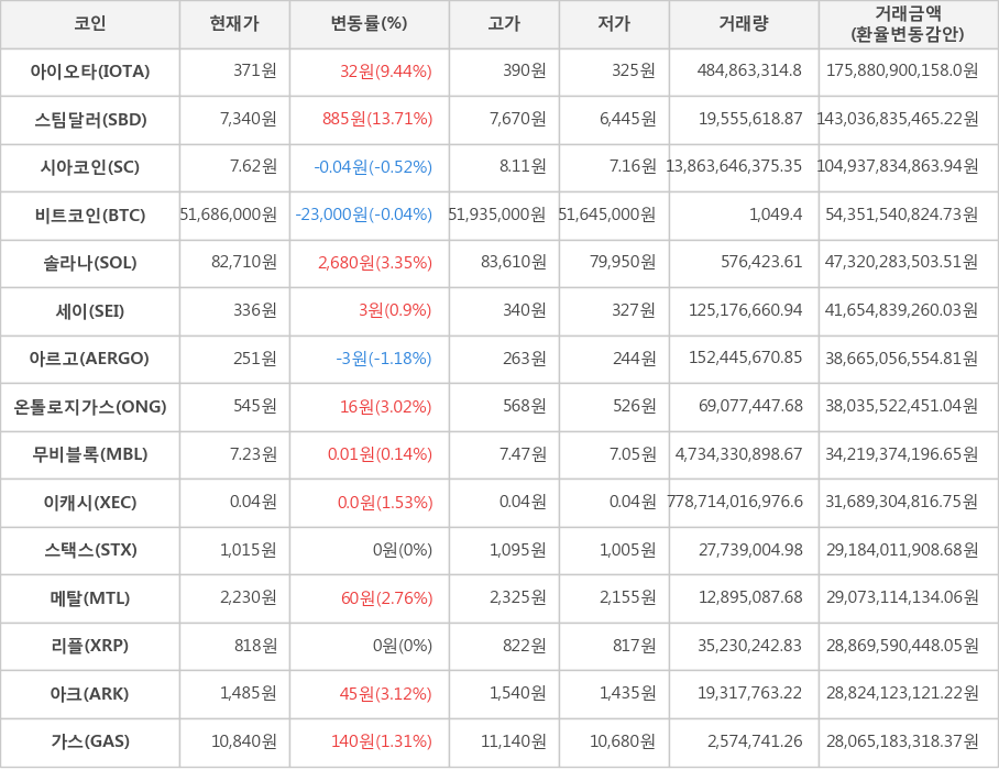 비트코인, 아이오타, 스팀달러, 시아코인, 솔라나, 세이, 아르고, 온톨로지가스, 무비블록, 이캐시, 스택스, 메탈, 리플, 아크, 가스