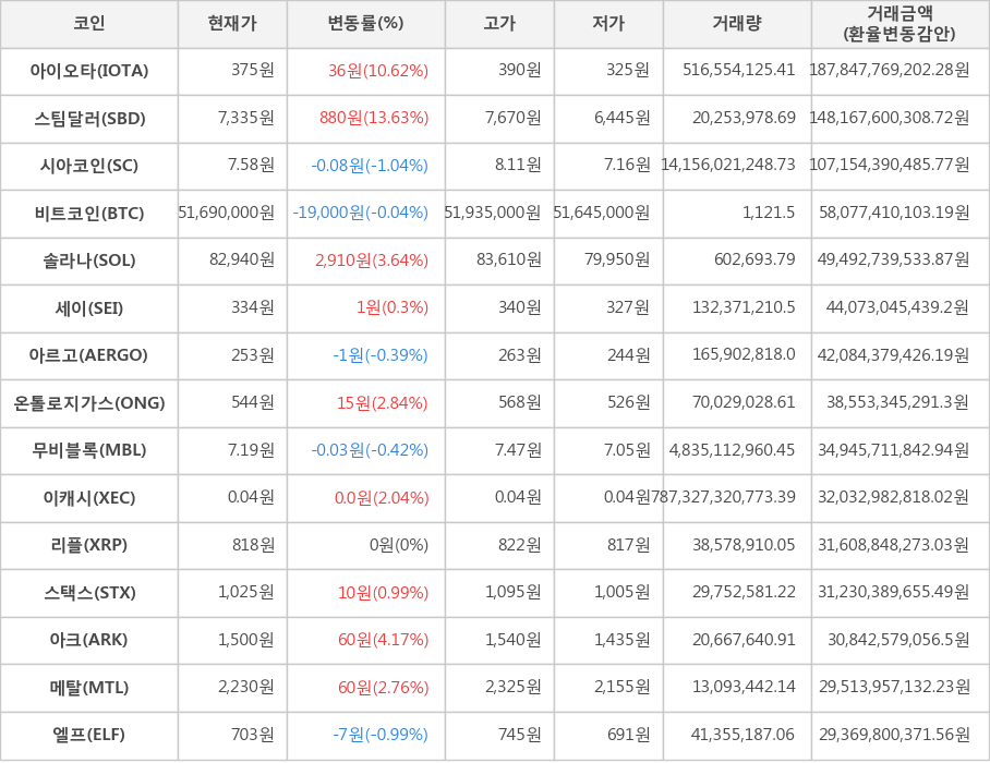 비트코인, 아이오타, 스팀달러, 시아코인, 솔라나, 세이, 아르고, 온톨로지가스, 무비블록, 이캐시, 리플, 스택스, 아크, 메탈, 엘프