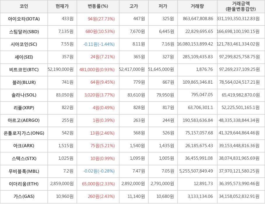 비트코인, 아이오타, 스팀달러, 시아코인, 세이, 블러, 솔라나, 리플, 아르고, 온톨로지가스, 아크, 스택스, 무비블록, 이더리움, 가스