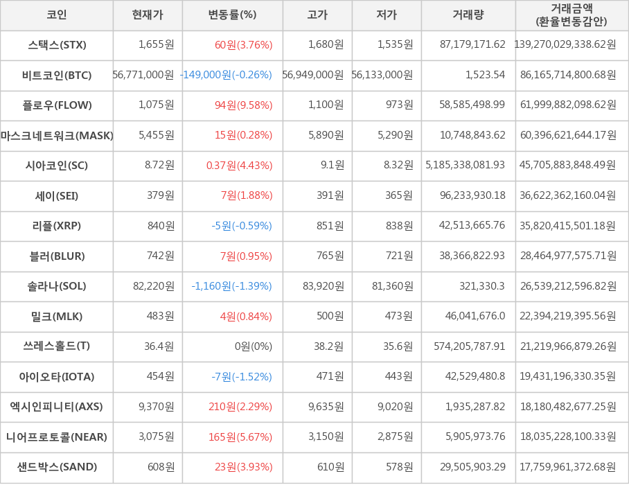 비트코인, 스택스, 플로우, 마스크네트워크, 시아코인, 세이, 리플, 블러, 솔라나, 밀크, 쓰레스홀드, 아이오타, 엑시인피니티, 니어프로토콜, 샌드박스